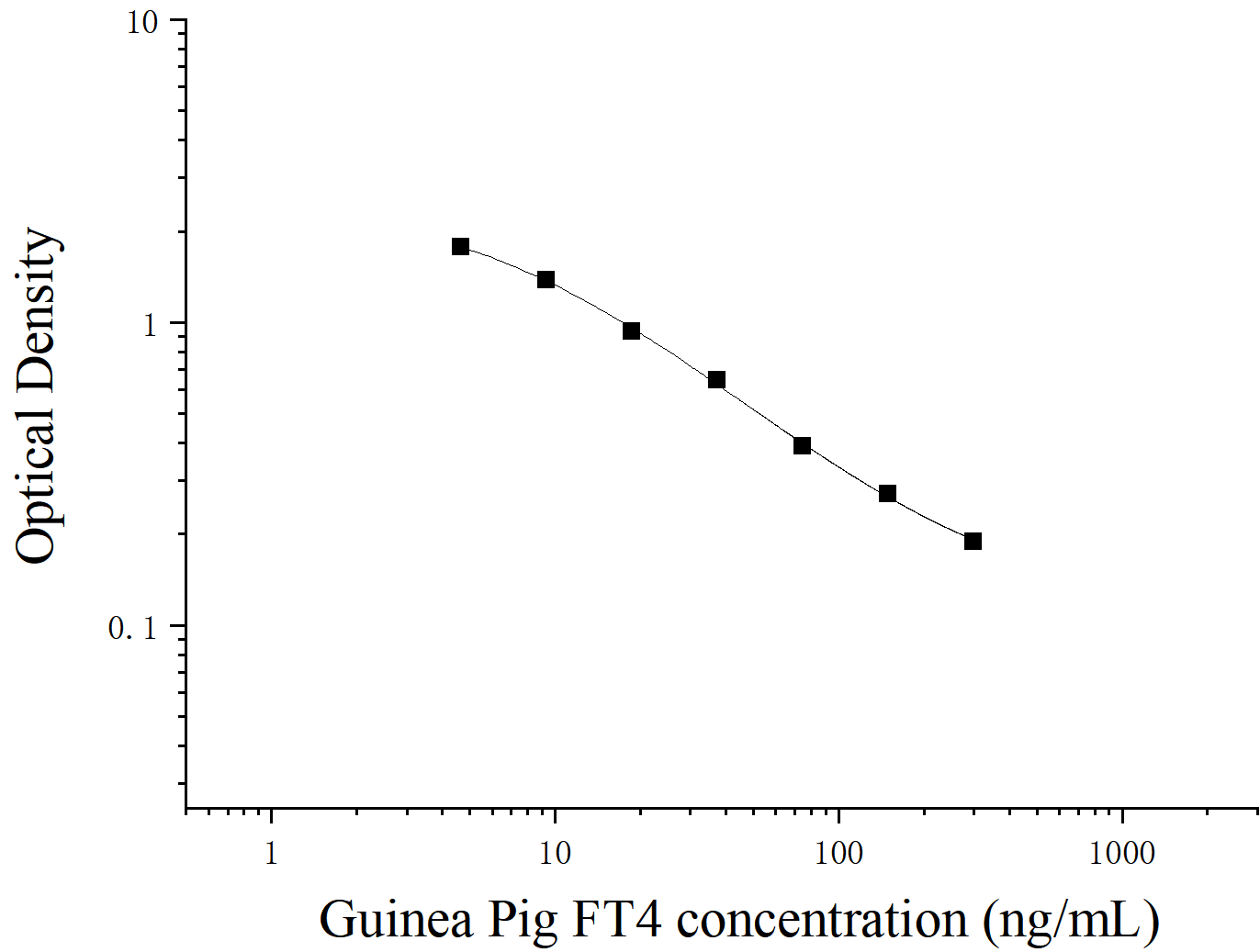 Guinea Pig Free Thyroxine (FT4) ELISA Kit Guinea Pig Free Thyroxine (FT4) ELISA Kit